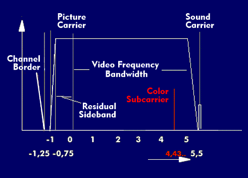 Frequency bands and carrier frequencies of the PAL television signal
