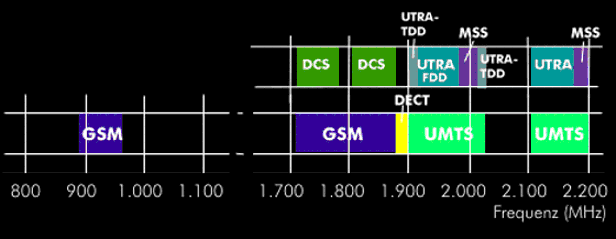Frequenzbänder von GSM, DECT und UMTS