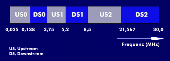 Frequenzband von VDSL2 gemäß ITU G.993.2
