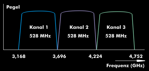 Frequenzbereiche der drei HF-Kanäle von WiMedia UWB