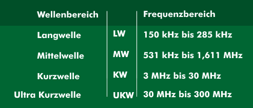 Frequenzbereiche für HF-Frequenzen