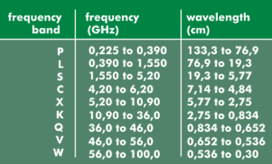 Frequency ranges for RF frequencies