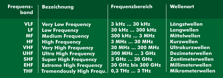 Frequenzbereiche für Mikrowellen