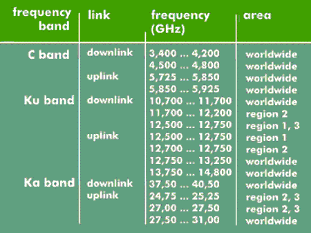 Frequency ranges for microwaves