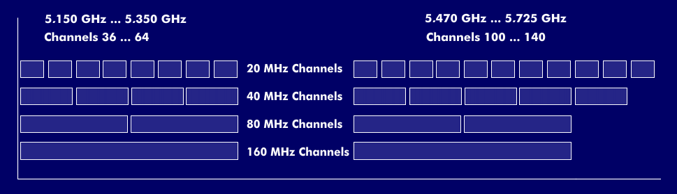 Frequency ranges and channel widths for 802.11ac in Europe