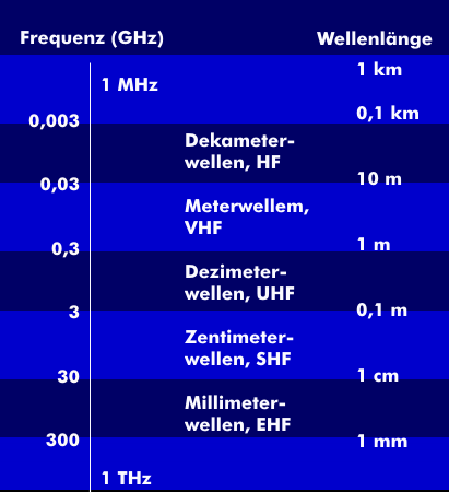Frequency ranges and their wavelengths