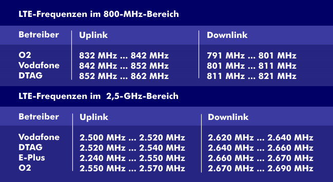 Frequenzbereiche von Long Term Evolution (LTE) in Deutschland