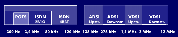 Frequenzbereiche von POTS, ISDN, ADSL und VDSL