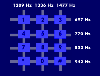 Frequency assignment of the telephone keypad in the DTMF mode