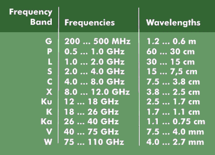 Frequency classification in the audio range