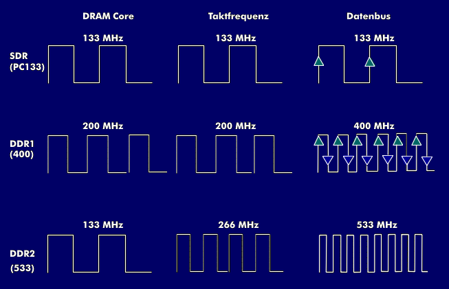Frequenzen und Transferraten von SDR, DDR1 und DDR2