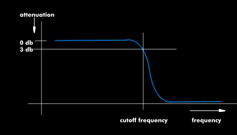 Frequency response of a low-pass filter