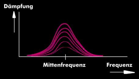 Frequenzgangkurven eines Peak-Filters mit verschiedenen Dämpfungswerten