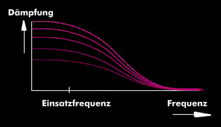 Frequenzgangkurven eines Shelving-Filters mit verschiedenen Dämpfungswerten
