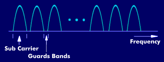 Frequency division multiplexing with subcarrier bands separated by guard bands.