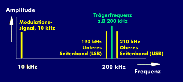 Frequenzspektrum bei einer Amplitudenmodulation mit einem 10-kHz-Signal