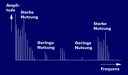Frequenzspektrum mit Benutzungsprofil