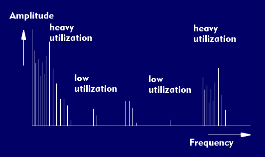 Frequency spectrum with usage profile