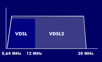 Frequenzspektrum von VDSL und VDSL2