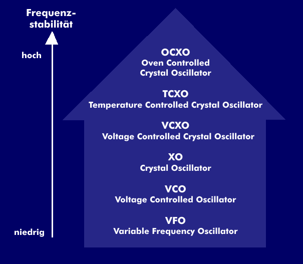 Frequenzstabilität von verschiedenen Oszillatoren