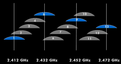 Frequency distribution with the spread spectrum technique