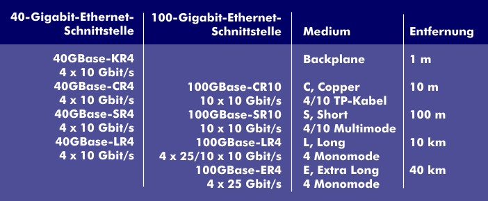 Für 40-Gigabit- und 100-Gigabit-Ethernet spezifizierte Schnittstellen