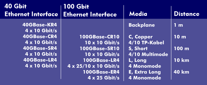 Interfaces specified for 40 Gigabit and 100 Gigabit Ethernet