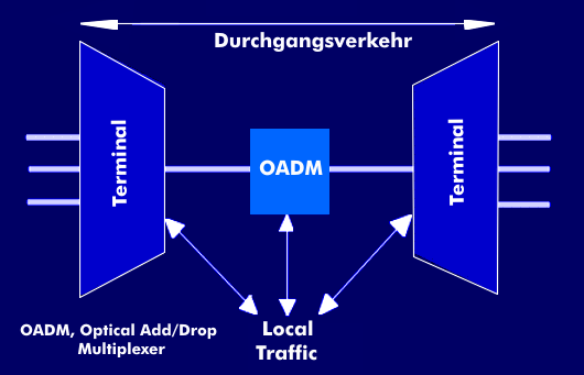 Funktion des Add/Drop-Multiplexers OADM