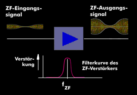 Funktion des ZF-Verstärkers