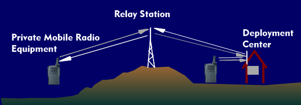 Function of a relay station in professional radio