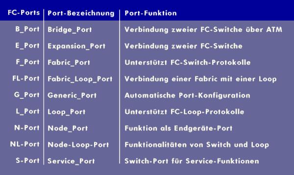 Functions of FC ports