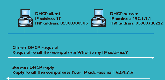 Functional sequence of the DHCP protocol