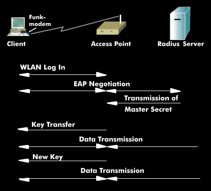 Functional sequence of the EAP protocol in WLANs