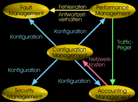 Funktionsbereiche des OSI-Management