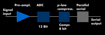 Functional units of µ-Law compression
