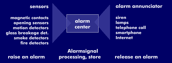 Functional units of an alarm system