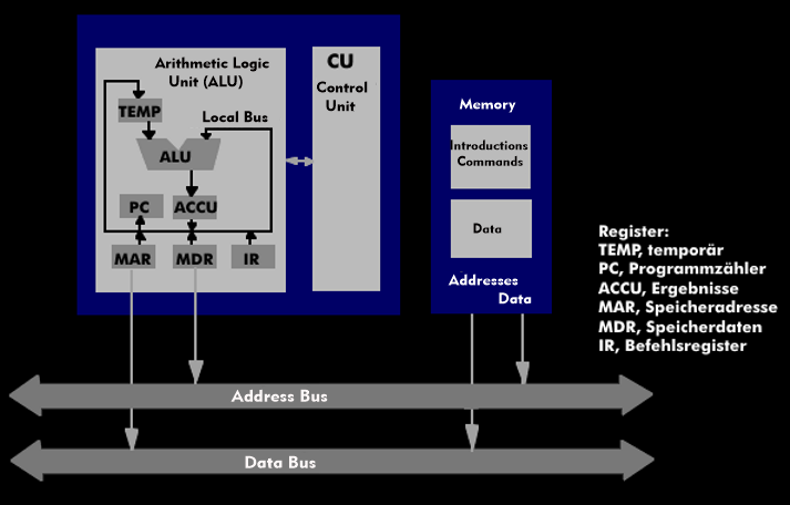 Functional units of a processor with data and address bus