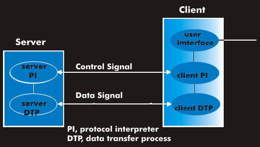 Functional model for FTP