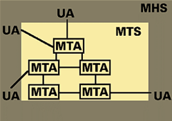 Functional model for MHS according to X.400 (84)
