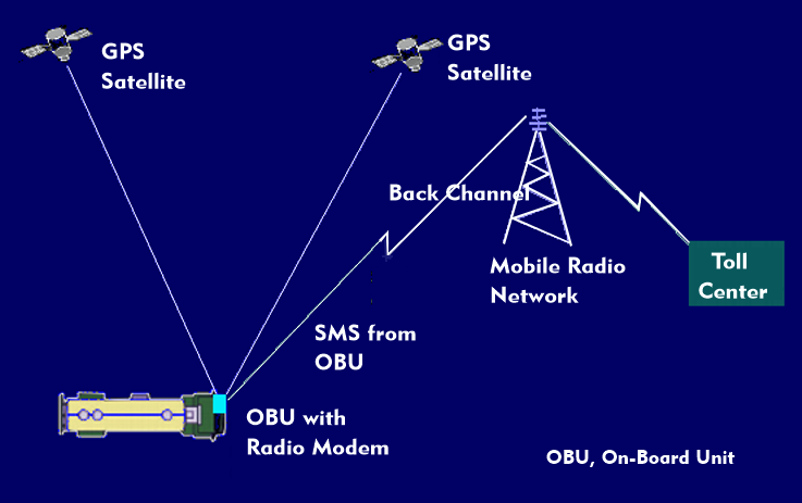 How the OBU works with satellite navigation and SMS via the GSM network