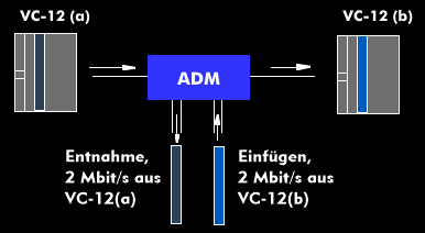 Funktionsweise des Add/Drop-Multiplexers