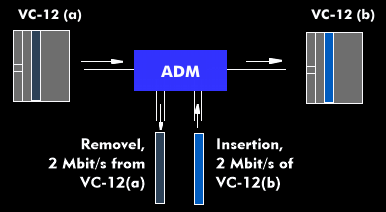 How the add/drop multiplexer works