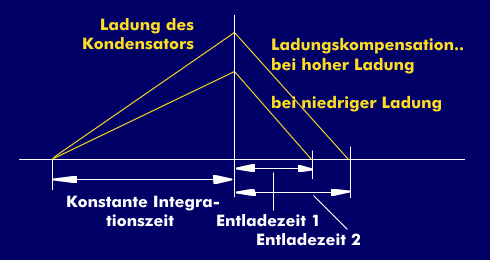 Funktionsweise des Dual-Slope-Verfahrens