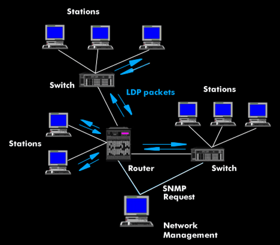 How the LLDP protocol works