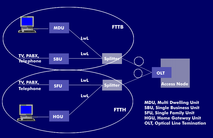 GPON network with OLT and ONUs