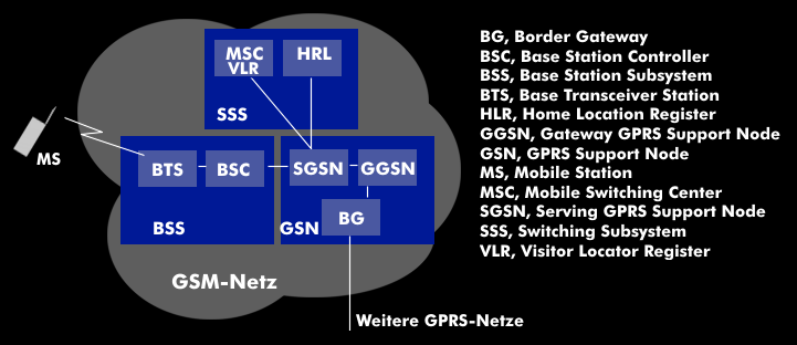 GPRS-Netzarchitektur