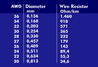 Common AWG values