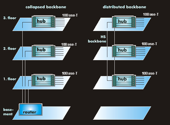 Comparison of collapsed and distributed backbone 