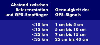 Genauigkeit des DGPS-Signals in Abhängigkeit vom Abstand zwischen Referenzstation und GPS-Empfänger
