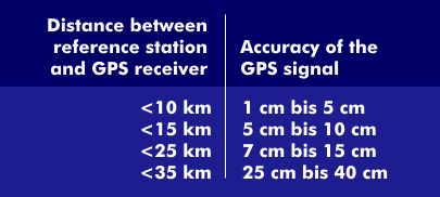 Accuracy of the DGPS signal depending on the distance between reference station and GPS receiver